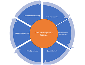 Datenmanagement-Prozesse