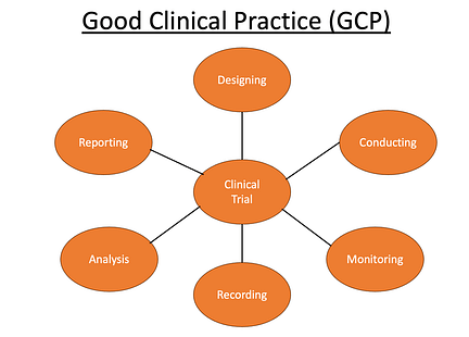 GCP-Prozesse