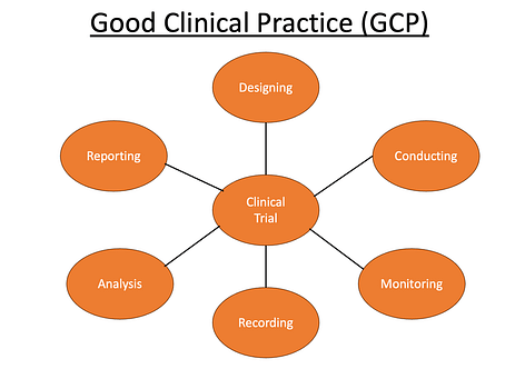 Good Clinical Practice Koordinationszentrum