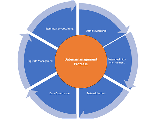 Datenmanagement-Prozesse Datenmanagement-Prozesse